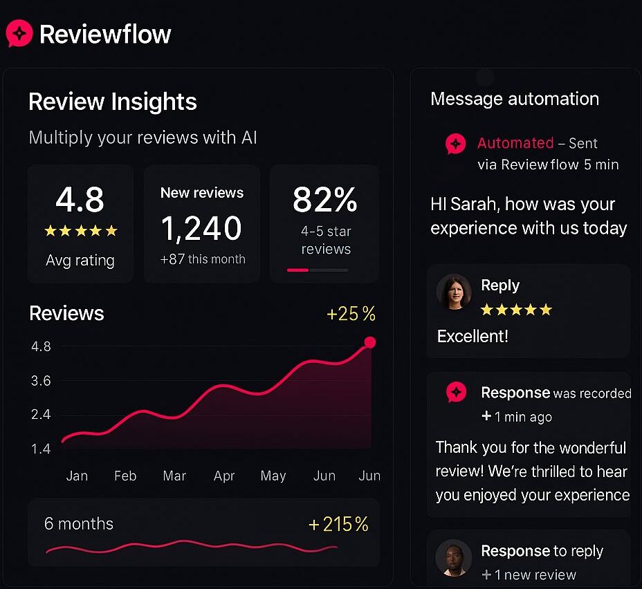 Panel de control Rise Review